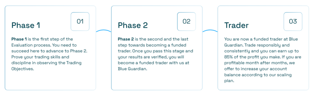 Blue Guardian Challenges phases